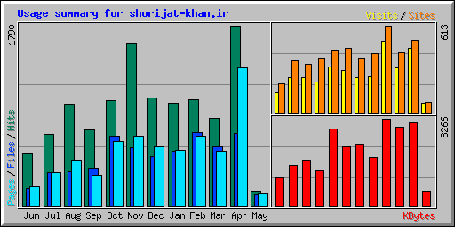 Usage summary for shorijat-khan.ir